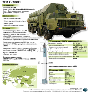 ЗРК С-300П ЗРК С-300П