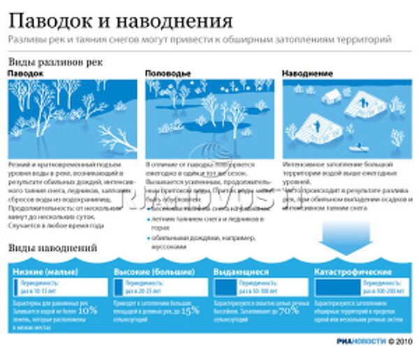 Паводок и наводнения Паводок и наводнения
