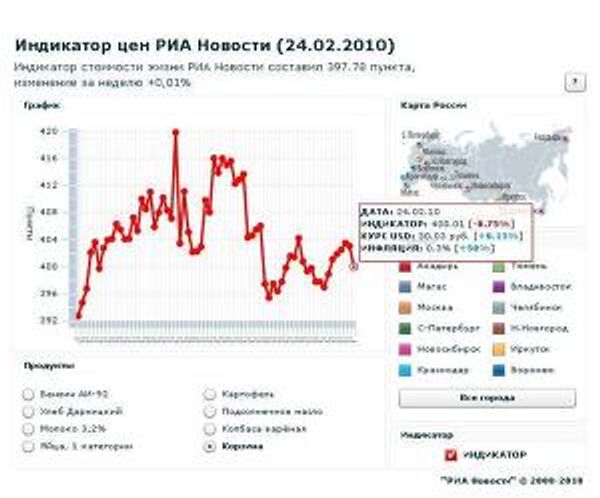 Индикатор цен РИА Новости (24.02.2010) Индикатор цен РИА Новости (24.02.2010)