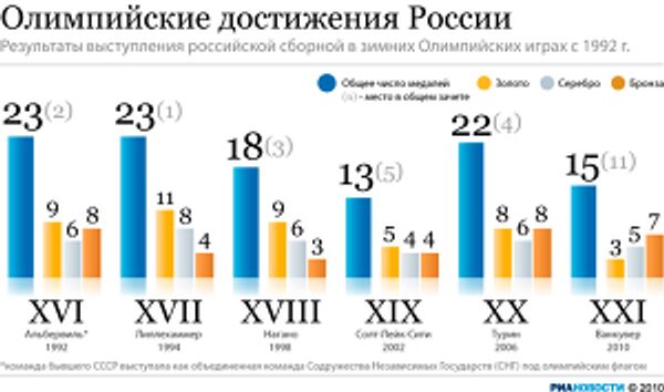 Олимпийские достижения России Олимпийские достижения России