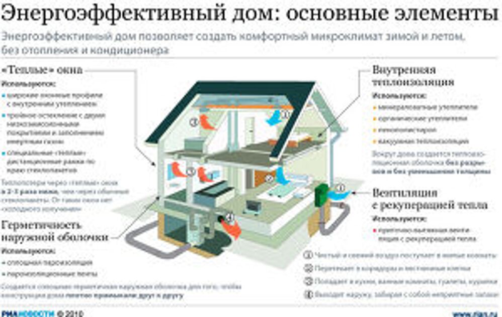 Энергоэффективный дом: основные элементы Энергоэффективный дом: основные элементы
