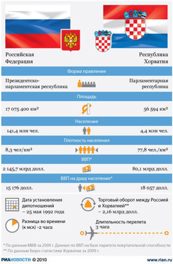 Россия-Хорватия: отношения стран Россия-Хорватия: отношения стран