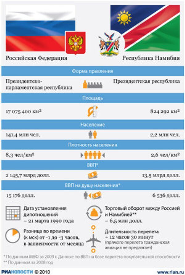 Россия Намибия: отношения стран Россия Намибия: отношения стран