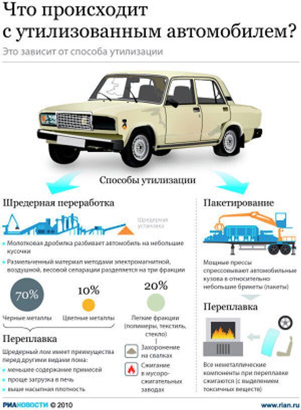 Что происходит с утилизованным автомобилем? Что происходит с утилизованным автомобилем?