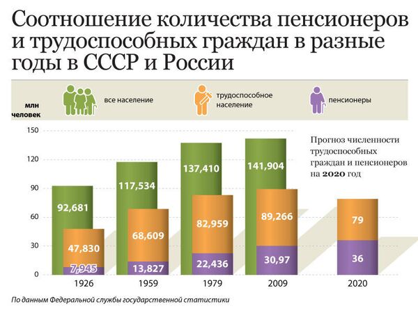 Соотношение пенсионеров и трудоспособных граждан в СССР/России Соотношение пенсионеров и трудоспособных граждан в СССР/России