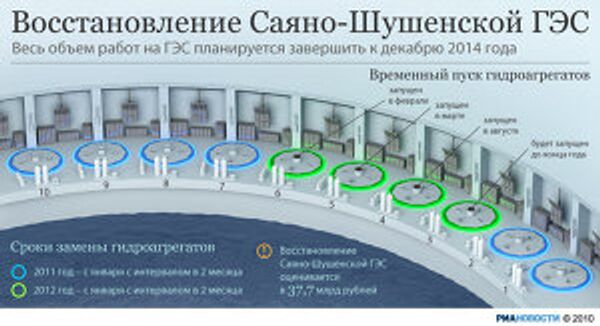 Восстановление Саяно-Шушенской ГЭС Восстановление Саяно-Шушенской ГЭС