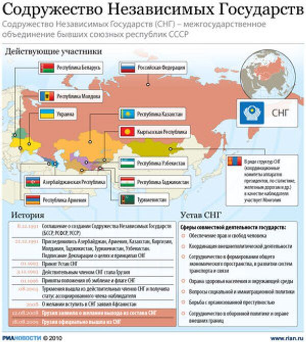 Содружество Независимых Государств Содружество Независимых Государств