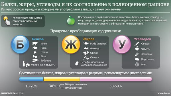 Белки, жиры, углеводы и их соотношение в полноценном рационе Белки, жиры, углеводы и их соотношение в полноценном рационе