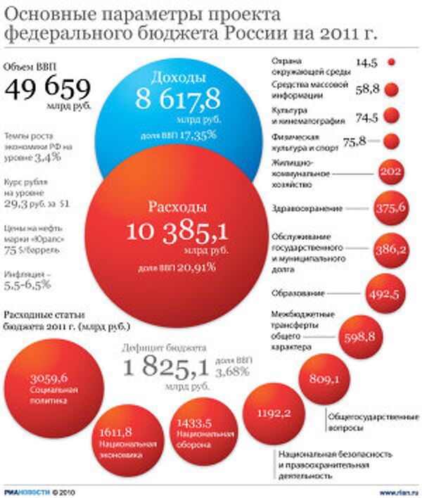 Основные параметры проекта федерального бюджета России на 2011 г. Основные параметры проекта федерального бюджета России на 2011 г.