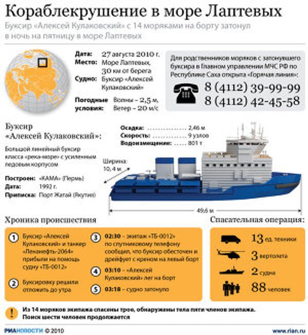 кораблекрушение в море Лаптеввых кораблекрушение в море Лаптеввых