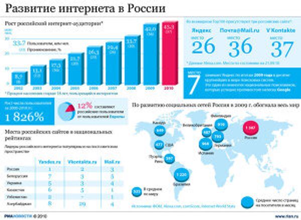Развитие интернета в России Развитие интернета в России