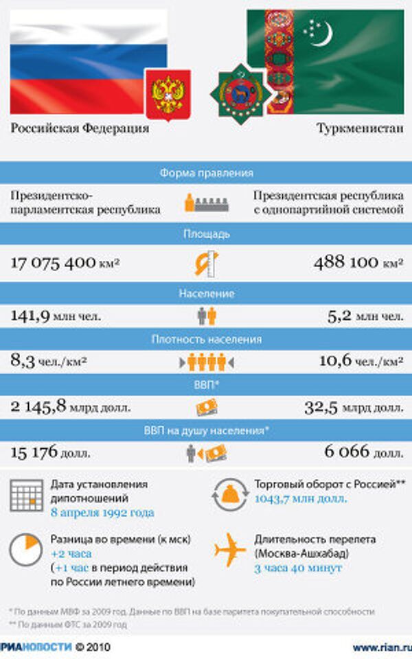 Россия и Туркменистан: отношения стран Россия и Туркменистан: отношения стран