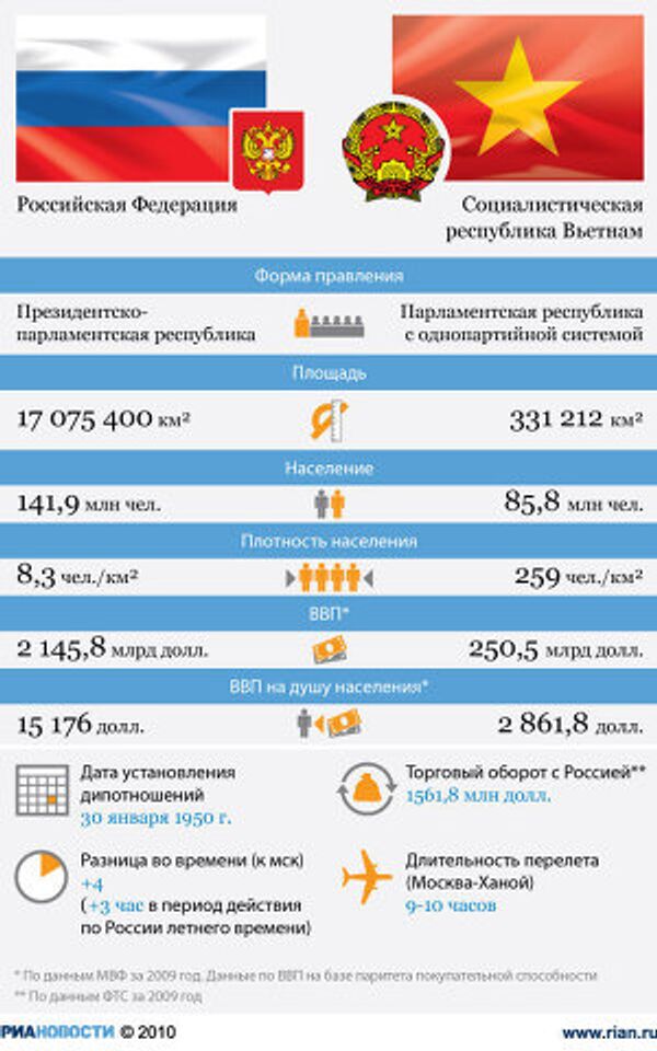 Россия-Вьетнам: отношения стран Россия-Вьетнам: отношения стран