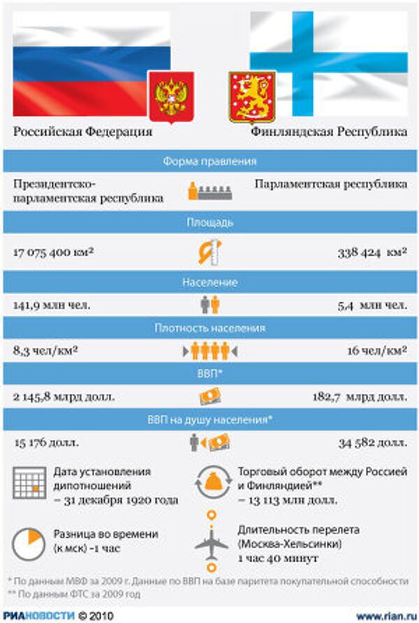 Россия-Финляндия: отношения стран Россия-Финляндия: отношения стран