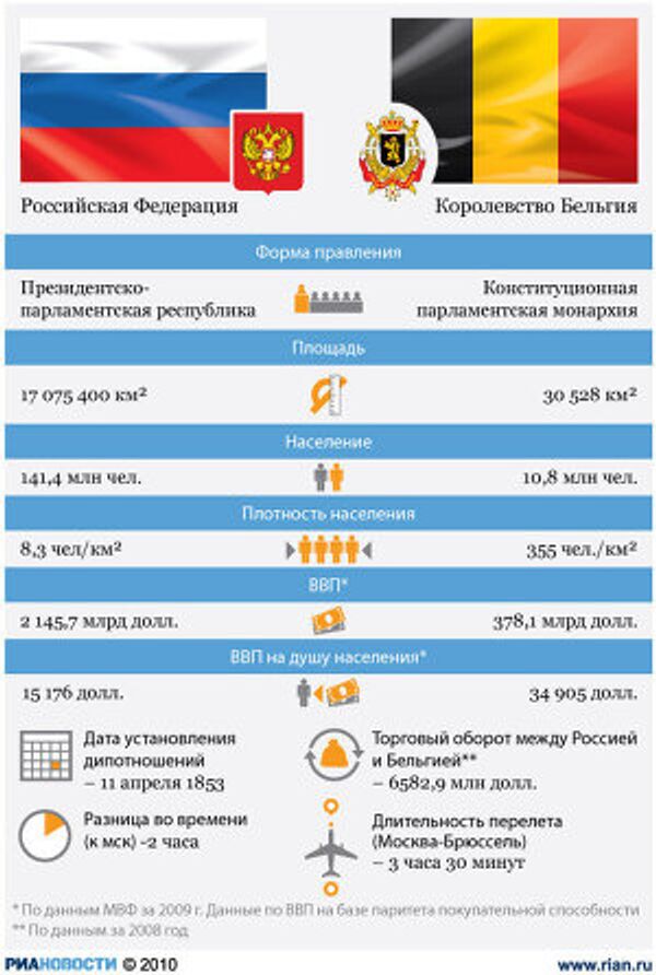 Россия - Бельгия: отношения стран Россия - Бельгия: отношения стран