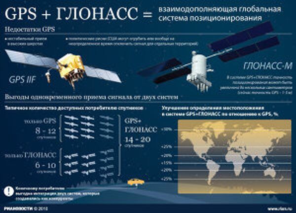 GPS + ГЛОНАСС GPS + ГЛОНАСС