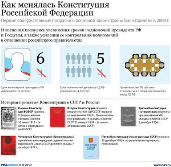 Как менялась Конституция России Как менялась Конституция России