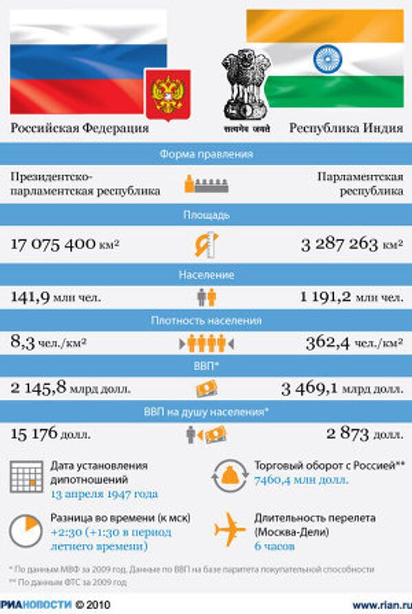 Россия - Индия: отношения стран Россия - Индия: отношения стран
