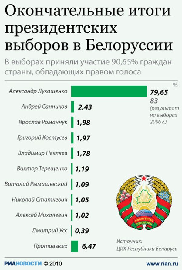 Окончательные итоги президентских выборов в Белоруссии Окончательные итоги президентских выборов в Белоруссии