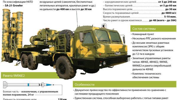Зенитная ракетная система С-400 («Триумф») Зенитная ракетная система С-400 («Триумф»)