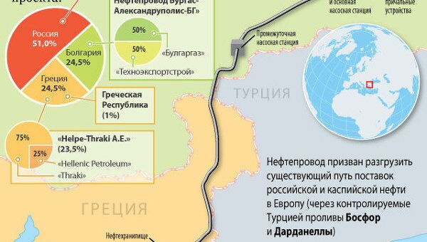Трансбалканский нефтепровод Бургас-Александруполис Трансбалканский нефтепровод Бургас-Александруполис