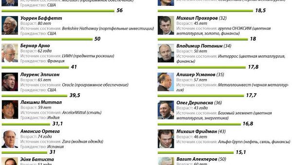 Рейтинг миллиардеров по версии Forbes Рейтинг миллиардеров по версии Forbes