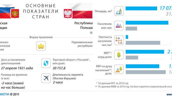 Россия - Польша: отношения стран Россия - Польша: отношения стран