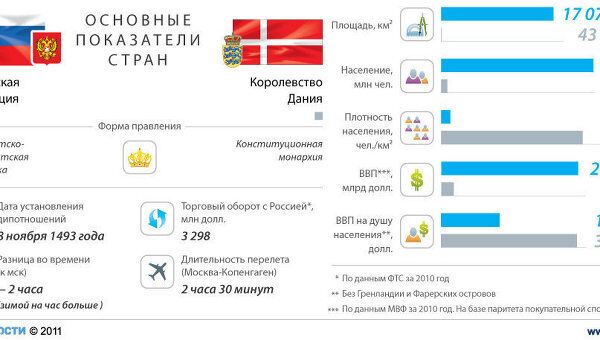 Россия-Дания: отношения стран Россия-Дания: отношения стран