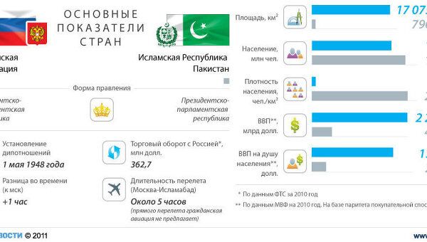 Россия м Пакистан: отношения стран Россия м Пакистан: отношения стран