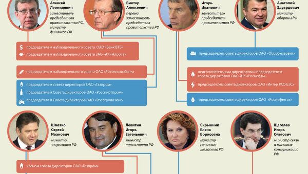 Чиновники, входившие в советы директоров акционерных компаний Чиновники, входившие в советы директоров акционерных компаний
