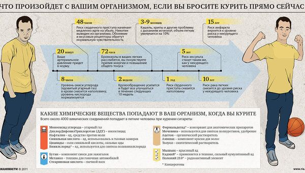 Что произойдет с вашим организмом, если вы бросите курить прямо сейчас Что произойдет с вашим организмом, если вы бросите курить прямо сейчас