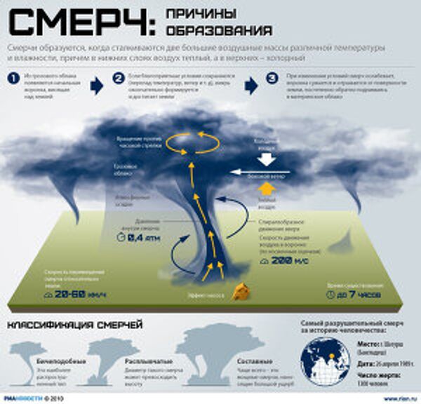Смерч: причины образования Смерч: причины образования