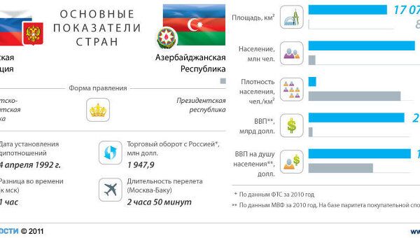 Россия и Азербайджан Россия и Азербайджан