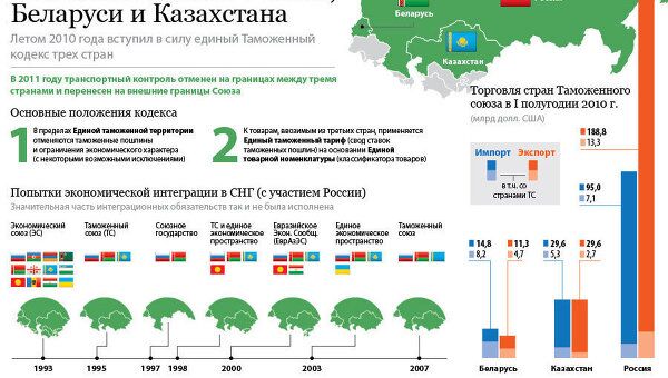 Таможенный союз России, Беларуси и Казахстана Таможенный союз России, Беларуси и Казахстана