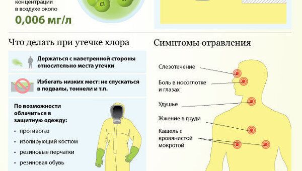 Отравление хлором Отравление хлором