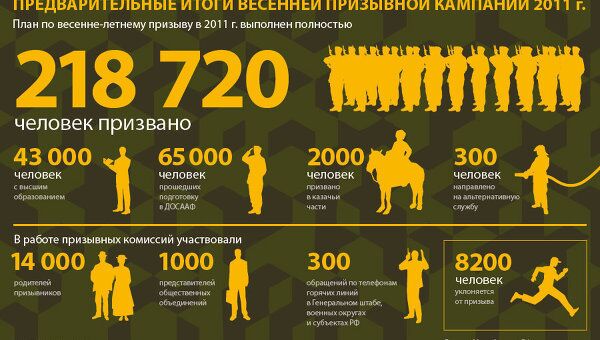 Весенняя призывная кампания 2011 г. Весенняя призывная кампания 2011 г.