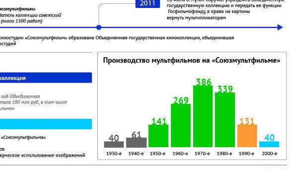История студии Союзмультфильм История студии Союзмультфильм