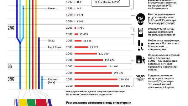 История сотовой связи в России История сотовой связи в России