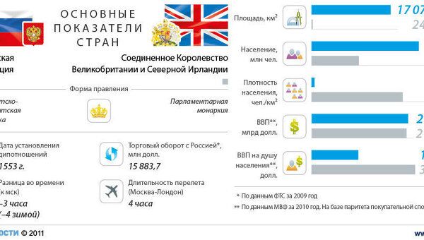 Россия-Великобритания:отношения стран Россия-Великобритания:отношения стран