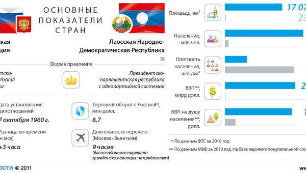 РФ-Лаос: показатели стран РФ-Лаос: показатели стран