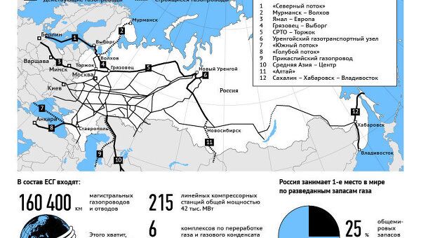 Газопроводы России Газопроводы России