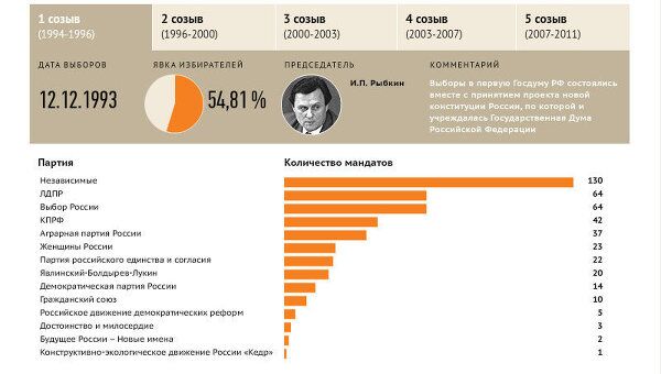 История выборов в Госдуму РФ История выборов в Госдуму РФ