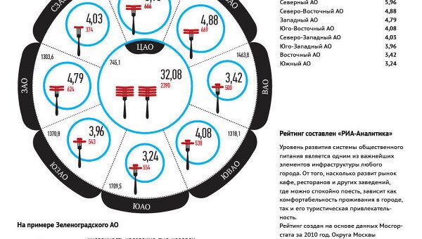 Рейтинг округов г. Москвы по обеспеченности объектами общепита Рейтинг округов г. Москвы по обеспеченности объектами общепита
