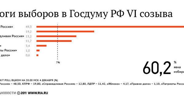 Предварительные итоги выборов в Госдуму РФ на 09:00 Предварительные итоги выборов в Госдуму РФ на 09:00