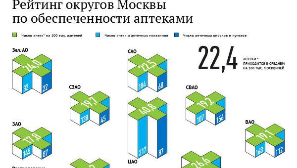 Рейтинг округов Москвы по обеспеченности аптеками Рейтинг округов Москвы по обеспеченности аптеками