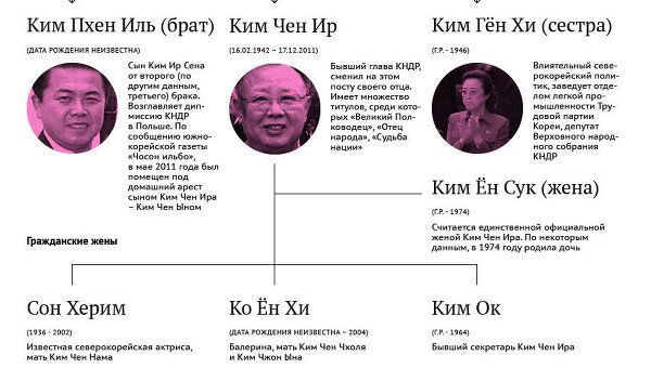 Семья Ким Чен Ира Семья Ким Чен Ира