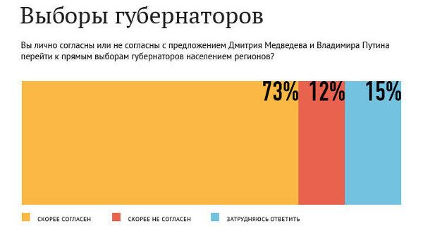 Выборы губернаторов-2 Выборы губернаторов-2