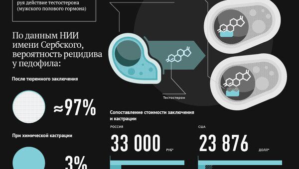Химическая кастрация Химическая кастрация