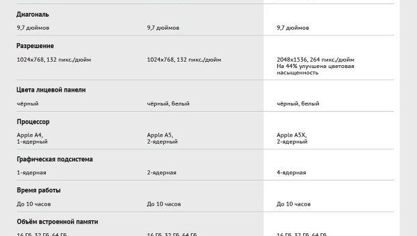 Новый iPad рядом с предшественниками Новый iPad рядом с предшественниками