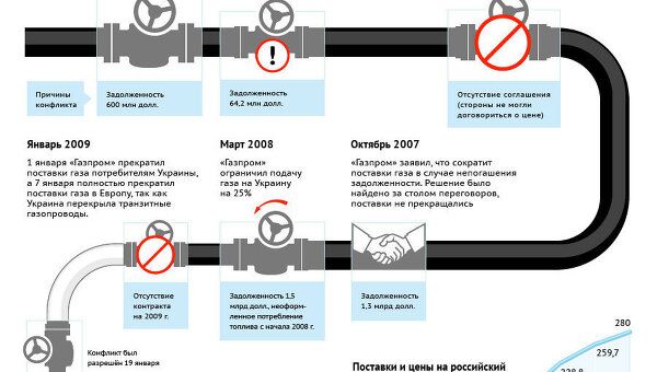 Газовые конфликты между Россией и Украиной Газовые конфликты между Россией и Украиной
